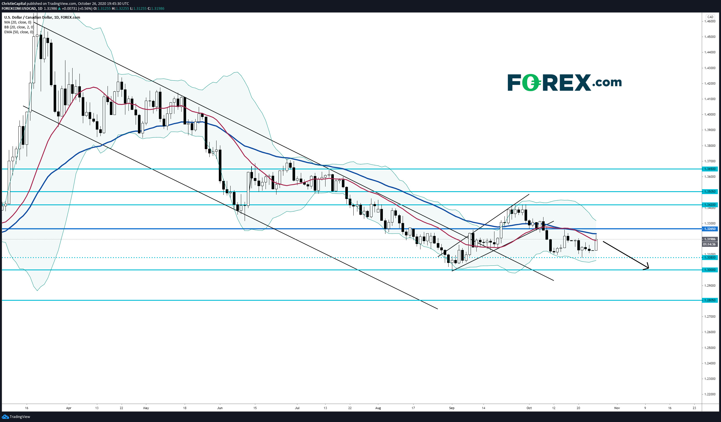 西德州原油（WTI）为加元构筑压力